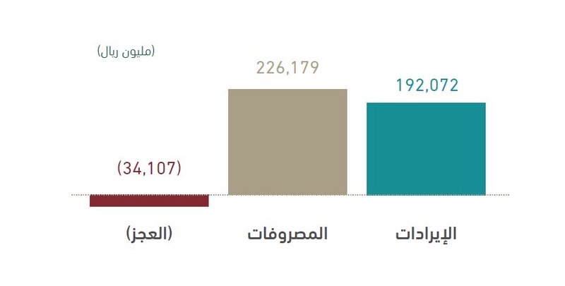 المالية تعلن التقرير الربعي للميزانية: الإيرادات 192 مليار والمصروفات 226 مليار ريال .. والعجز 34 مليار ريال